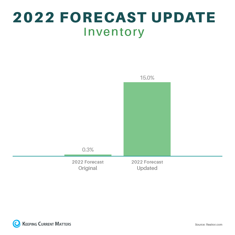2022 Forecast Update - real estate