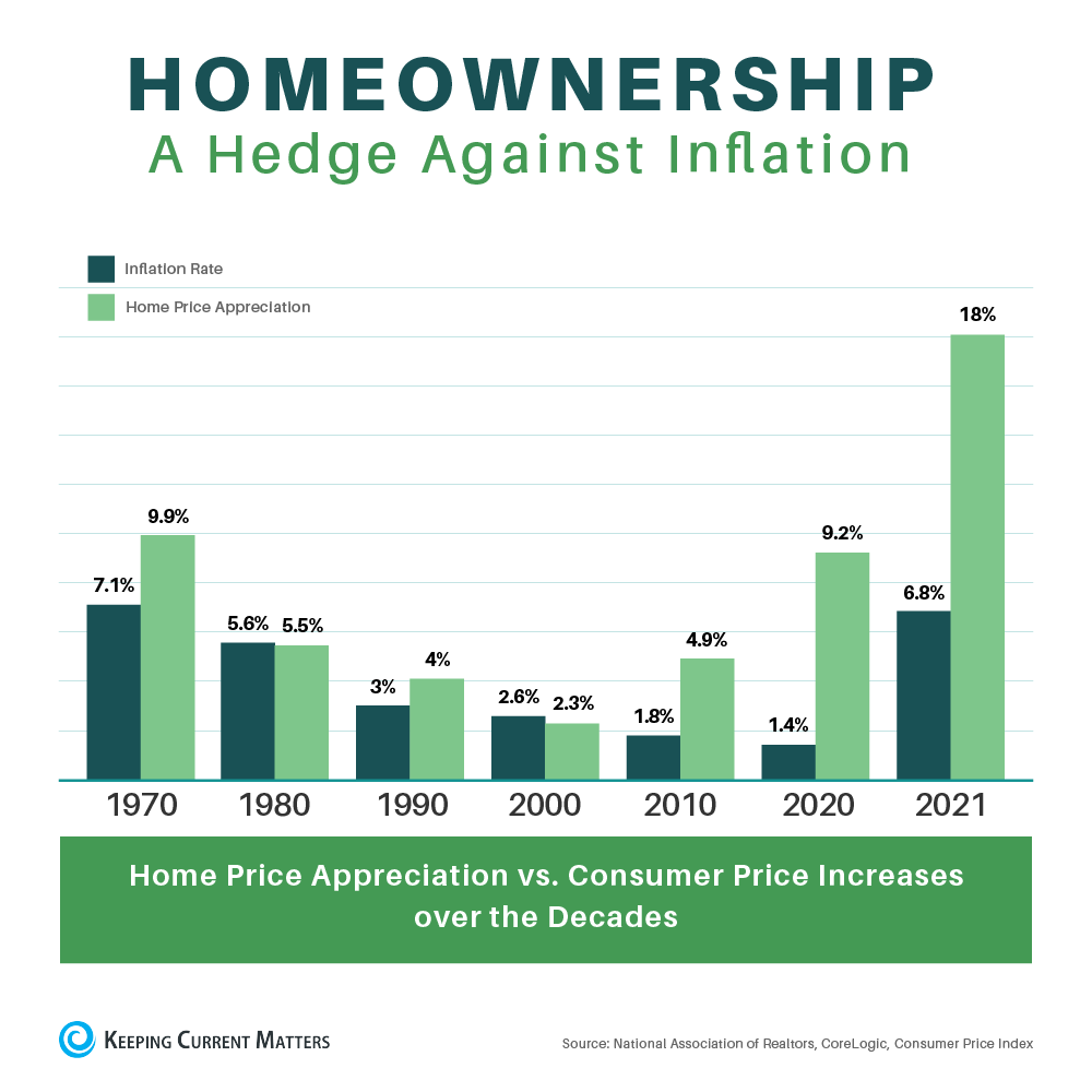 Hedge Against Inflation - Homeownership