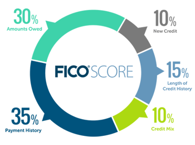 FICO Score Factors 