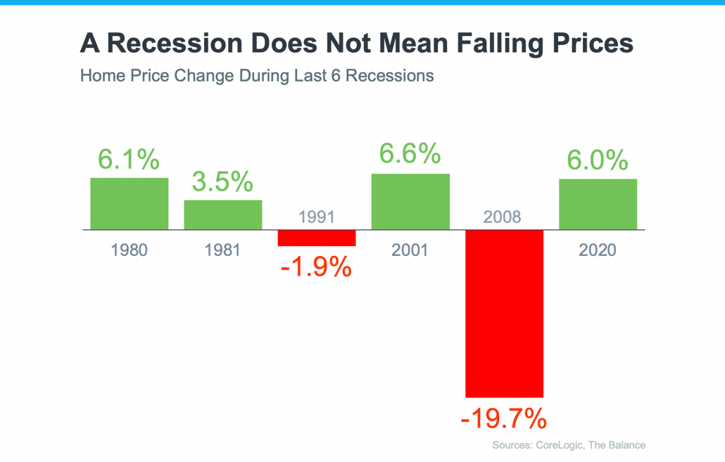 recession home prices chart