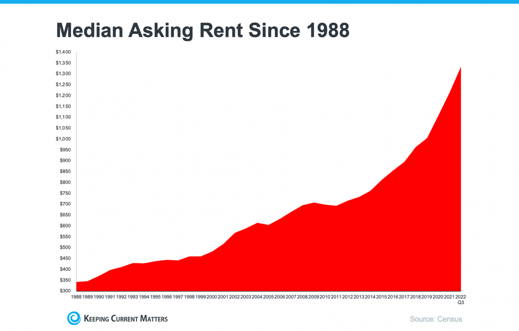 rent since 1988
